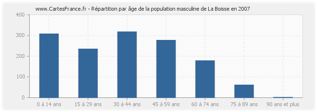 Répartition par âge de la population masculine de La Boisse en 2007